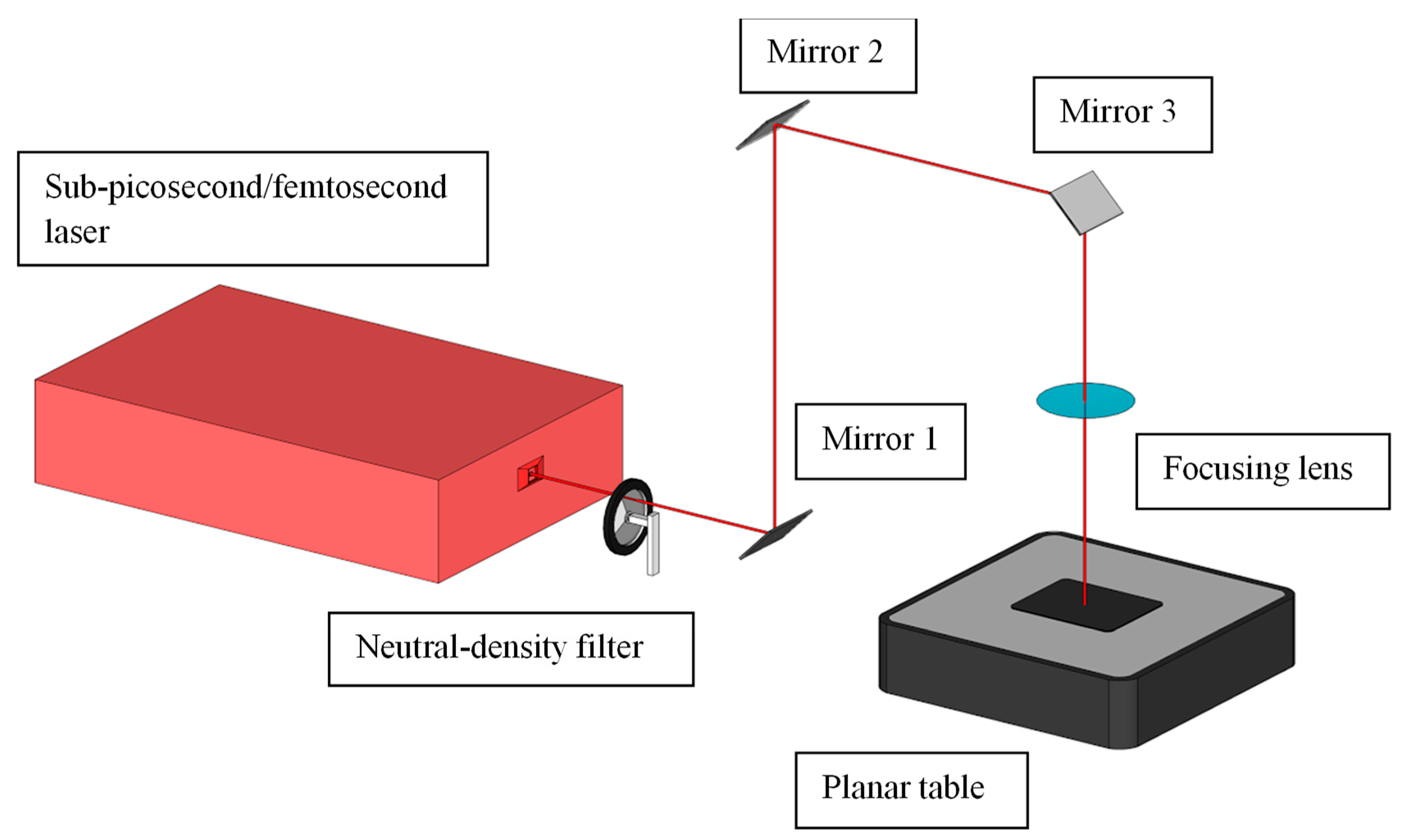 Schematic diagram of the factors affecting the ultrafast laser ablation