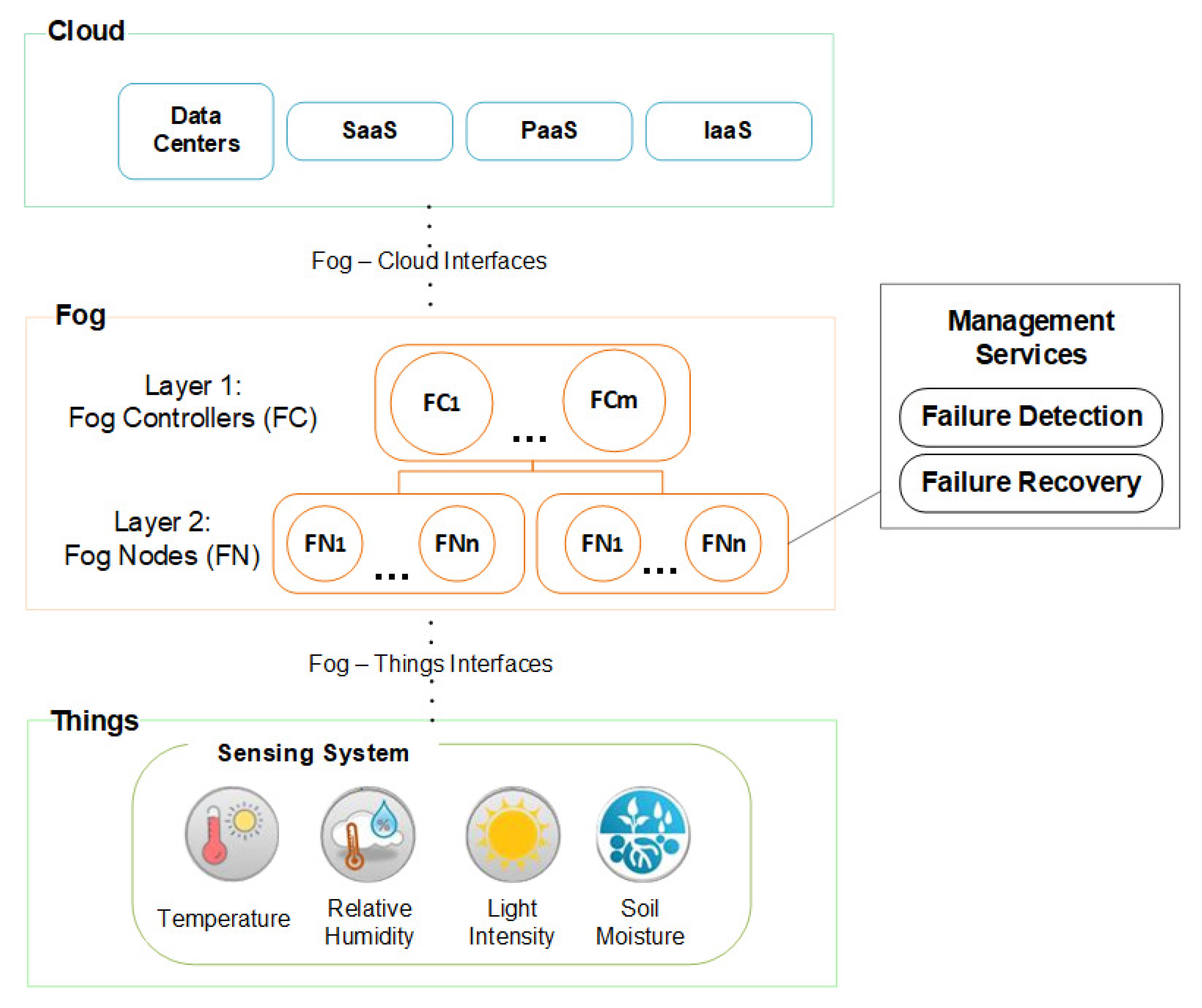 An Approach Based on Fog Computing for Providing Reliability in IoT ...