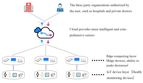 Efficient Learning of Healthcare Data from IoT Devices by Edge ...