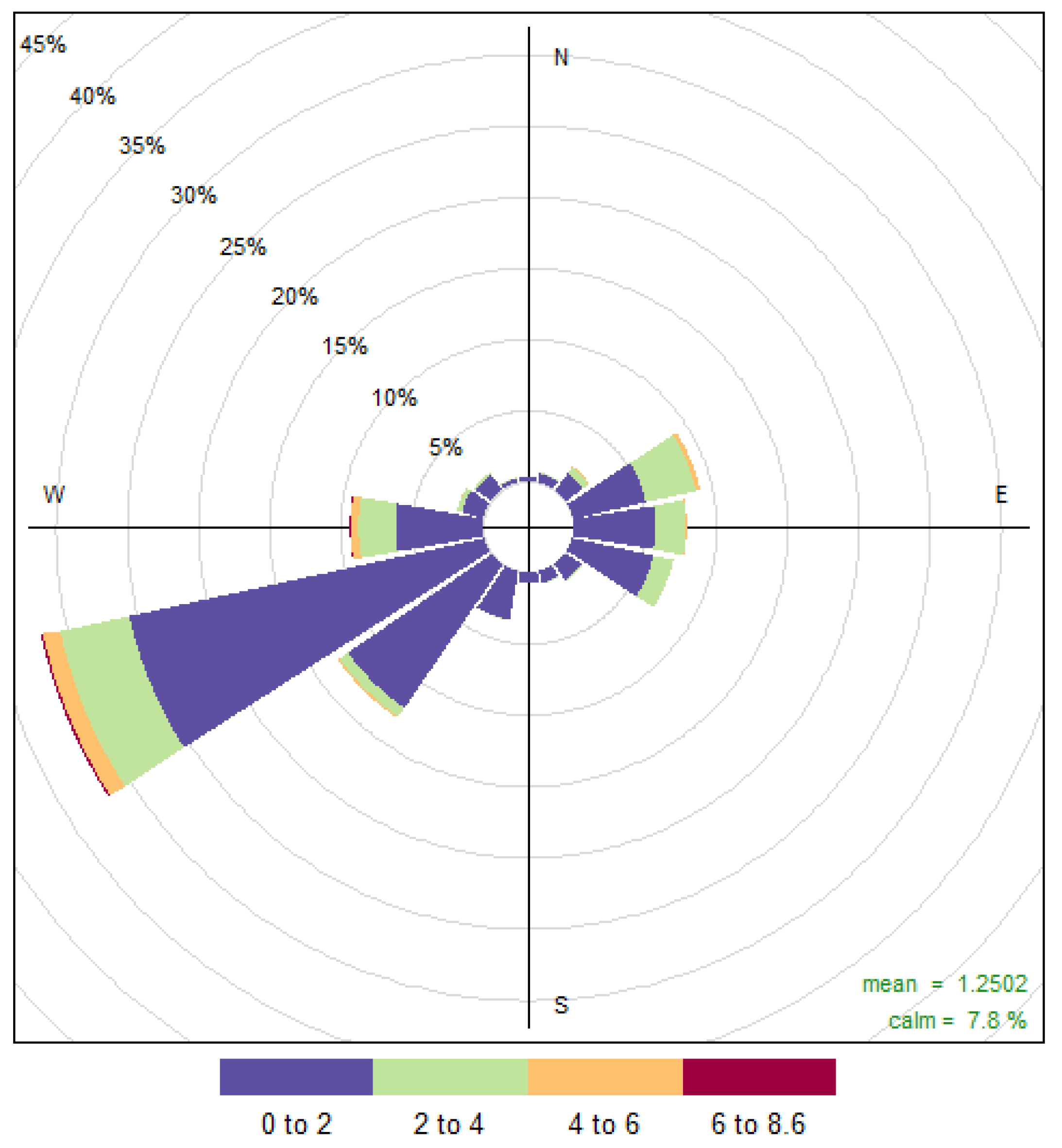 how to interpret wind rose diagram