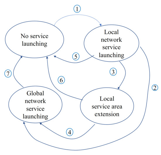 Instantaneous Networking Service Availability for Disaster Recovery