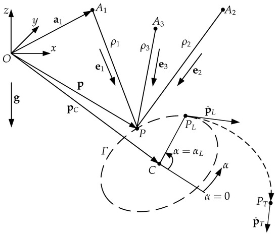 Applied Sciences Free Full Text Modeling And Control Of A Cable Suspended Sling Like Parallel Robot For Throwing Operations
