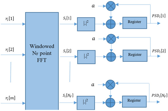 Simplified Welch Algorithm for Spectrum Monitoring