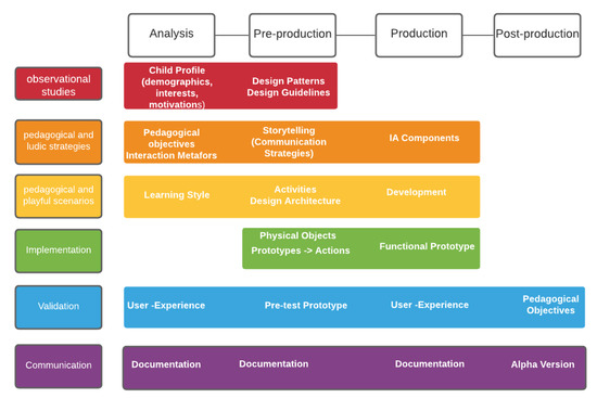 Applied Sciences Free Full Text Serious Game As Support For The Development Of Computational Thinking For Children With Hearing Impairment Html
