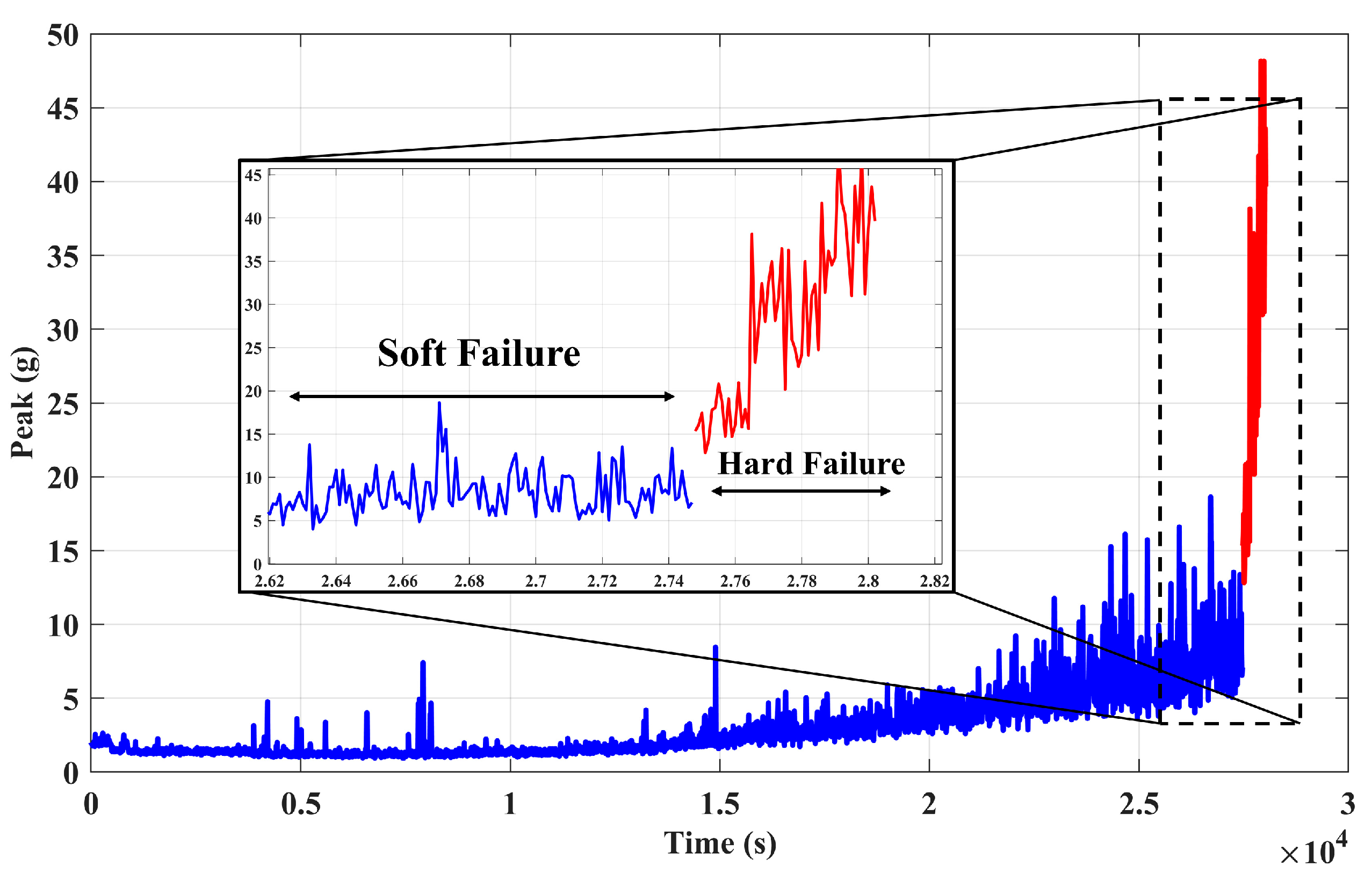 Applied Sciences Free FullText Failure Threshold Determination of