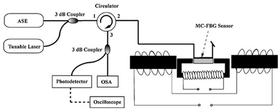 Applsci 11 00161 g006 550