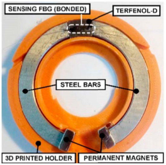 Applied Sciences Free FullText Optical Fiber Current Sensors Based on FBG and