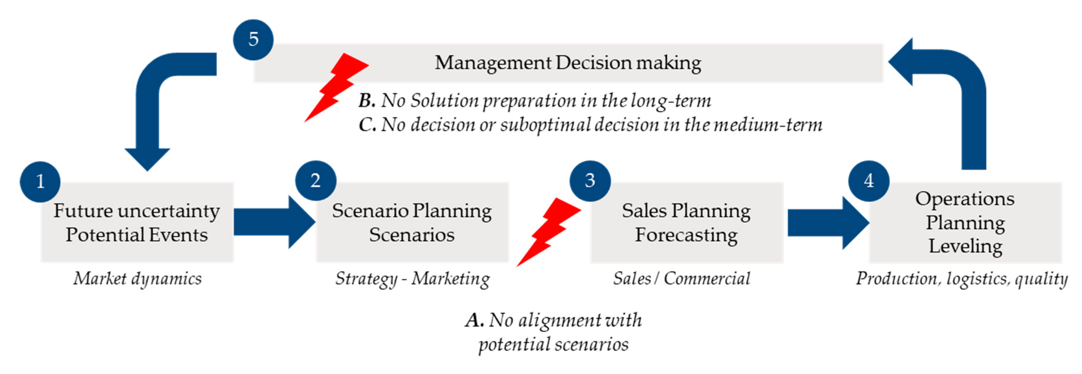 Applied Sciences Free Full Text Predictive Sales And Operations Planning Based On A Statistical Treatment Of Demand To Increase Efficiency A Supply Chain Simulation Case Study Html