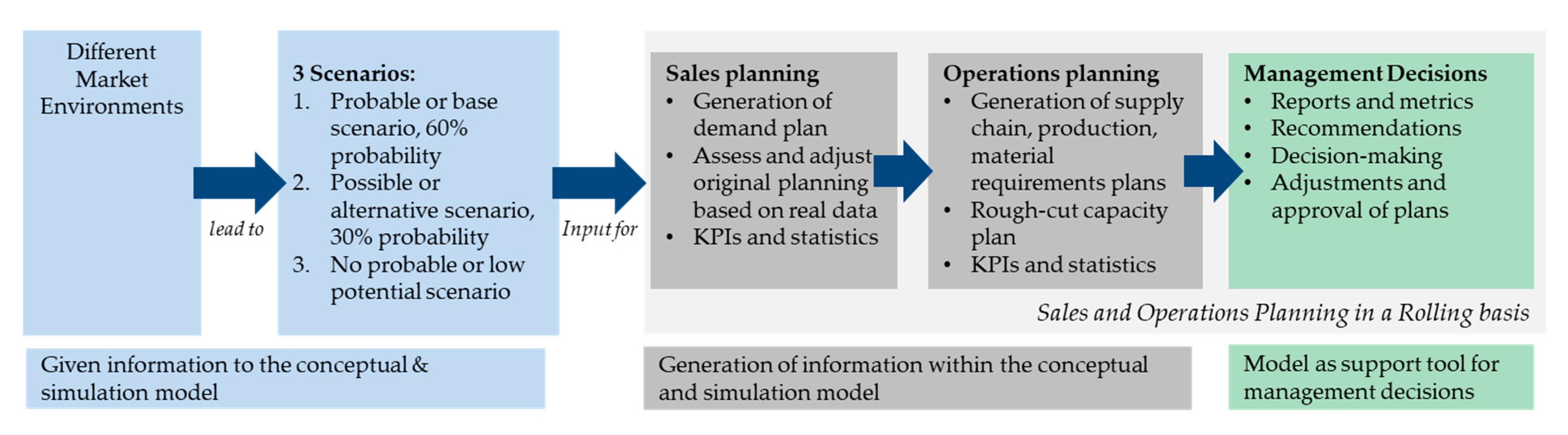 Applied Sciences Free Full Text Predictive Sales And Operations Planning Based On A Statistical Treatment Of Demand To Increase Efficiency A Supply Chain Simulation Case Study Html