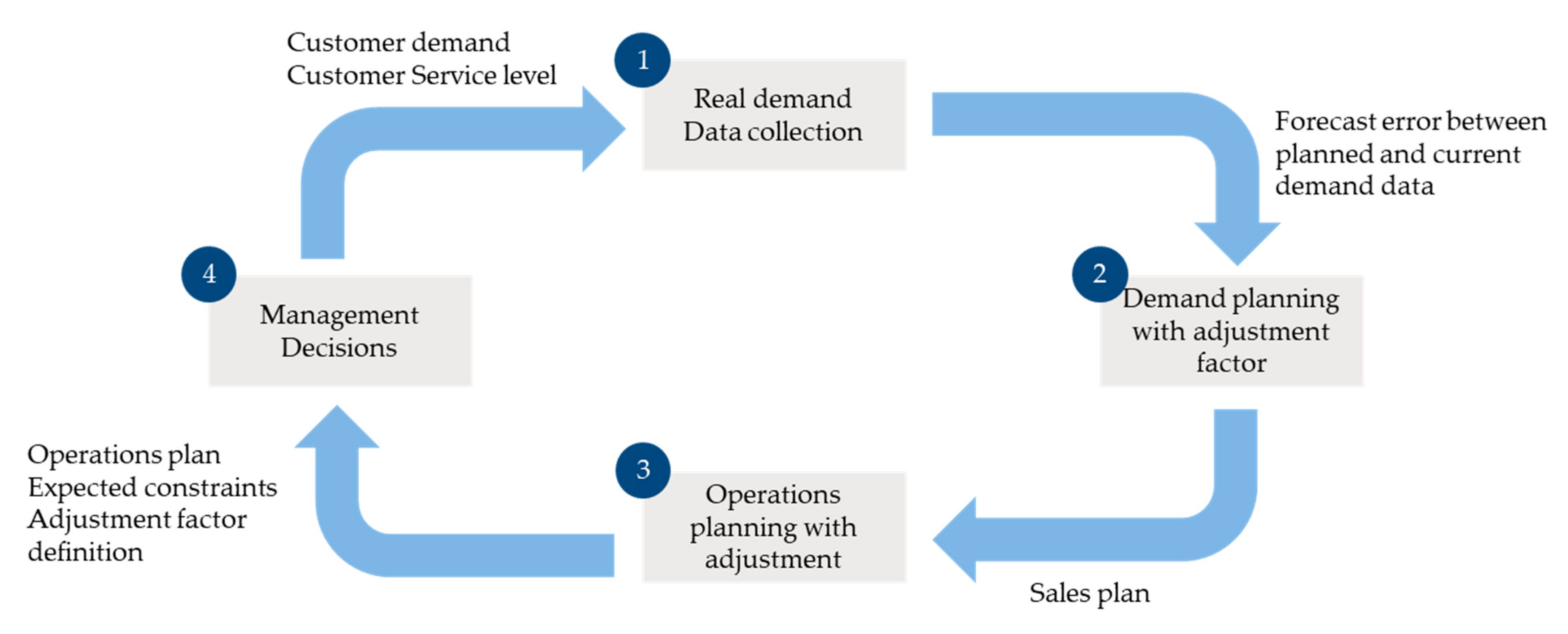 Applied Sciences Free Full Text Predictive Sales And Operations Planning Based On A Statistical Treatment Of Demand To Increase Efficiency A Supply Chain Simulation Case Study Html