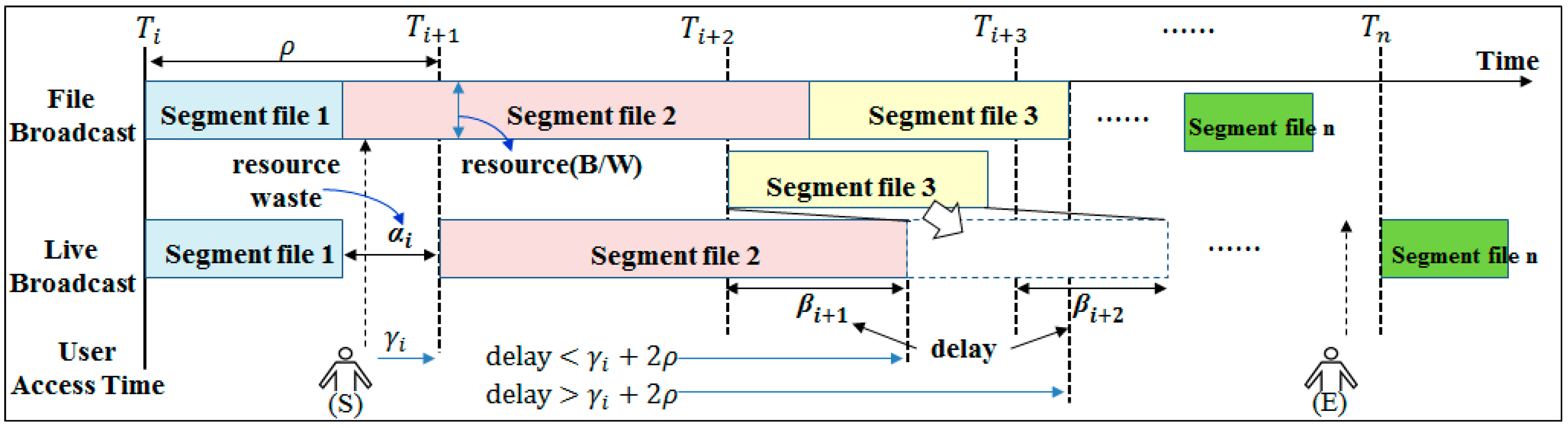 Applied Sciences Free FullText DASH Live Broadcast Traffic Model