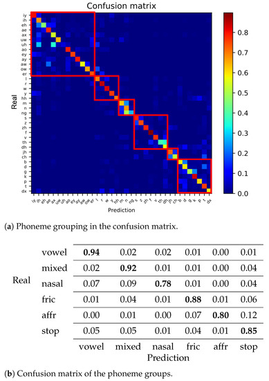 Applied Sciences Free Full Text Hierarchical Phoneme Classification For Improved Speech Recognition Html