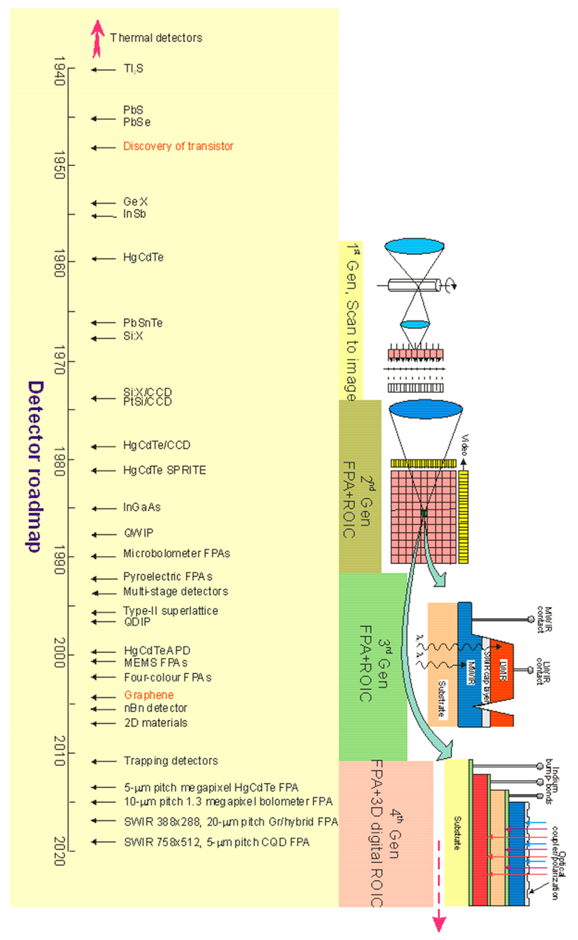 High-speed , high sensitivity long-wave infrared detectors