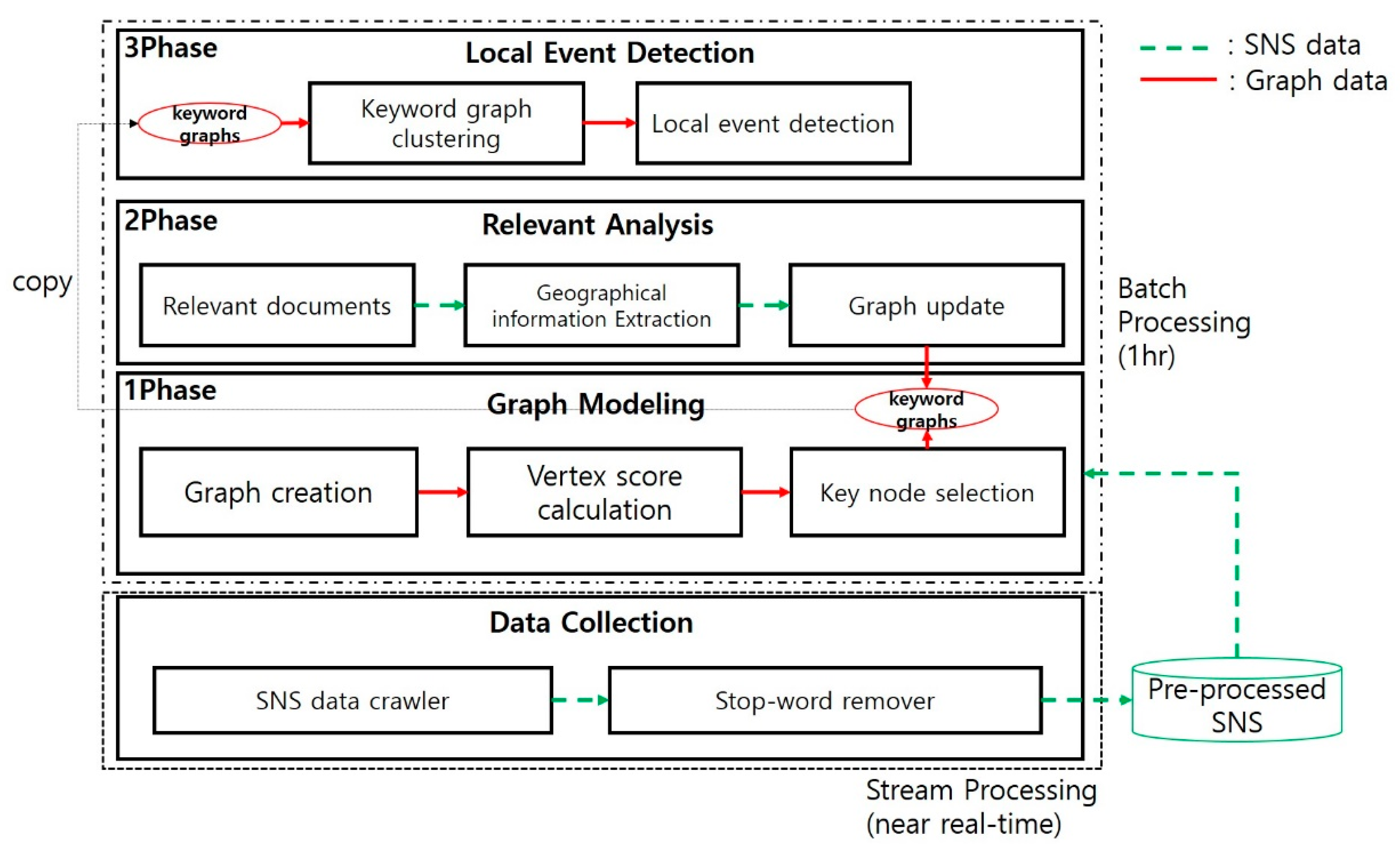 Applied Sciences Free Full Text Local Event Detection Scheme By Analyzing Relevant Documents In Social Networks Html