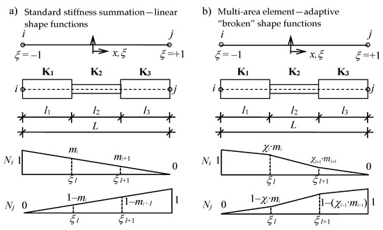 Special Finite Elements with Adaptive Strain Field on the Example of ...