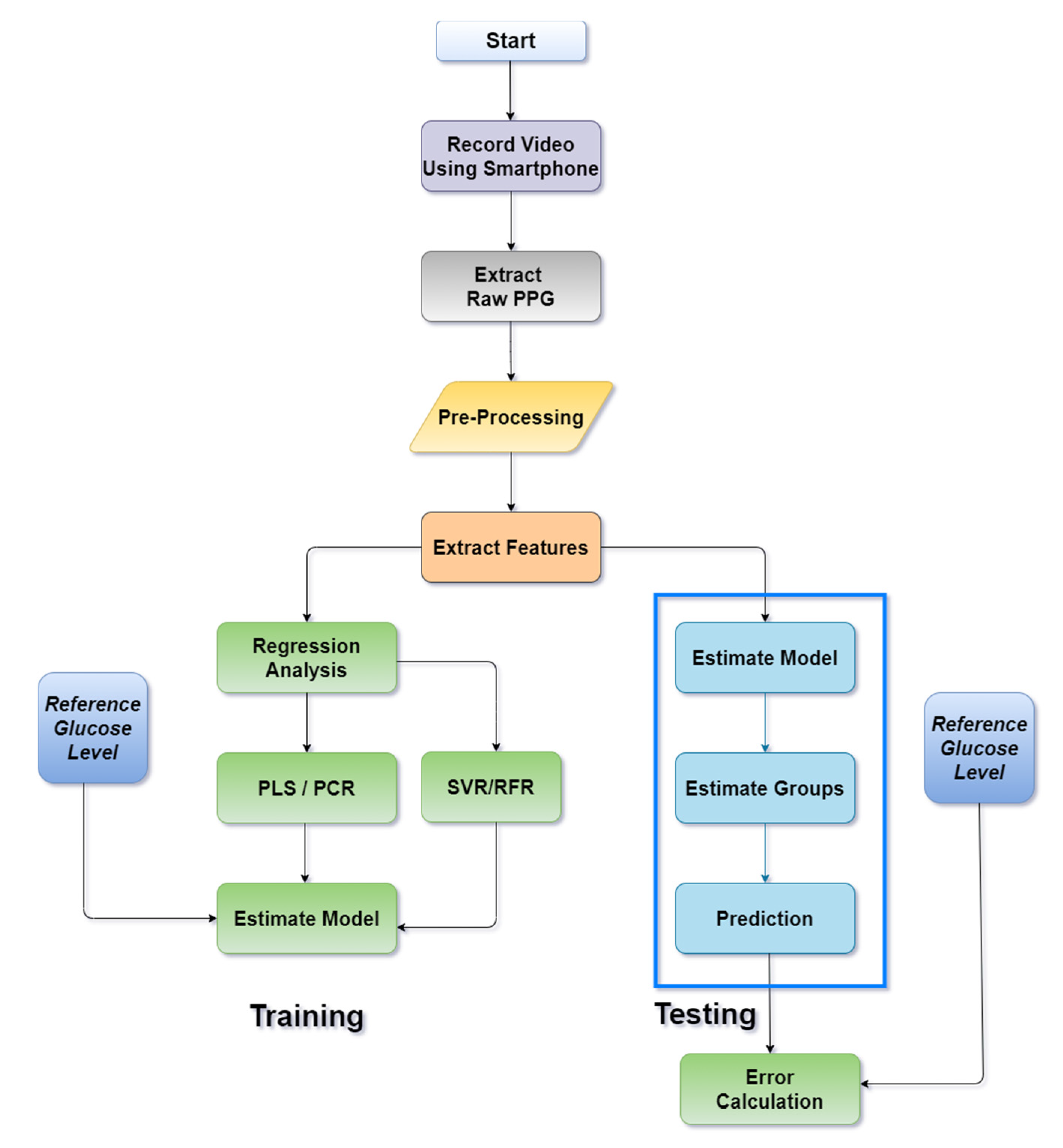 Applied Sciences | Free Full-Text | Blood Glucose Level Regression for ...