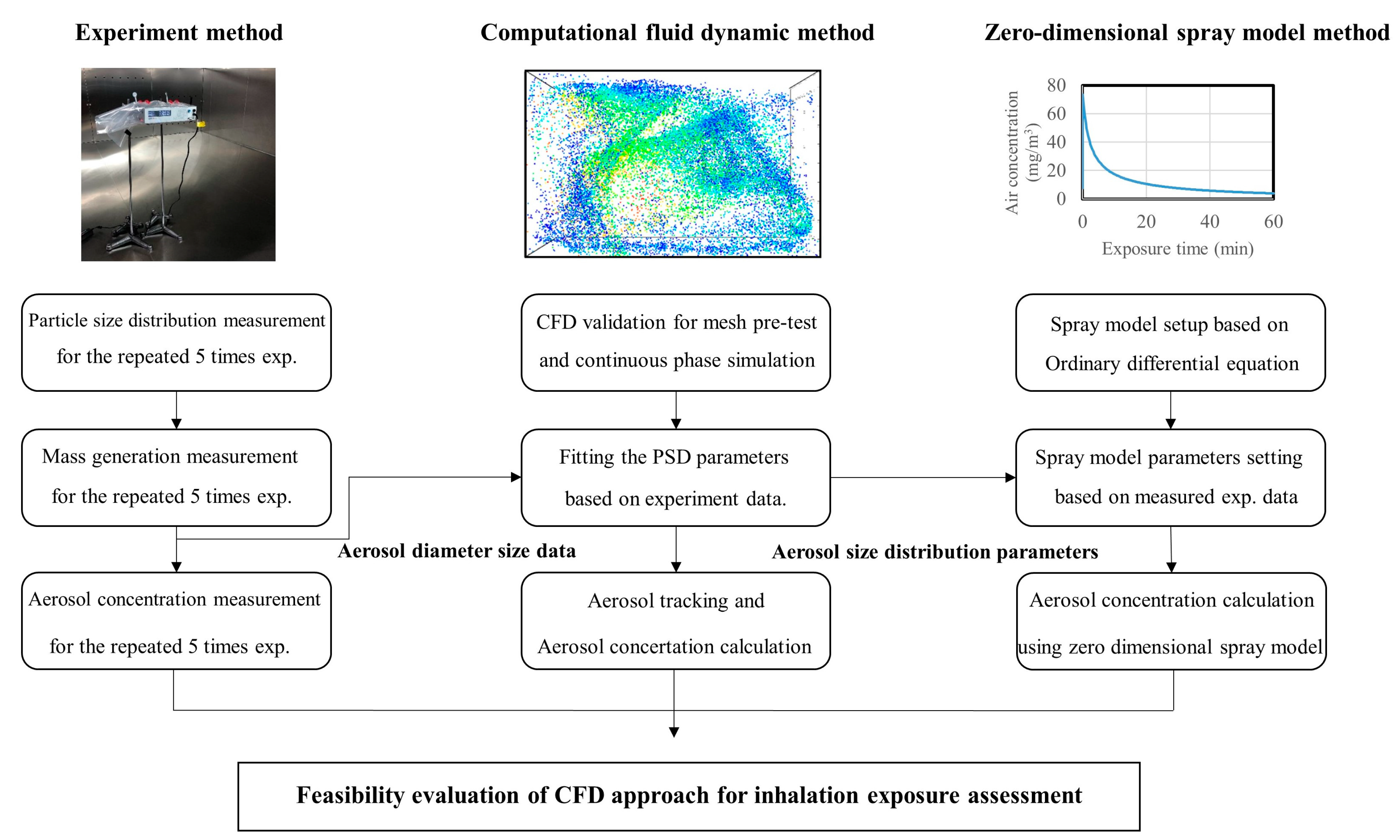 Feasibility Evaluation of Computational Fluid Dynamics Approach 