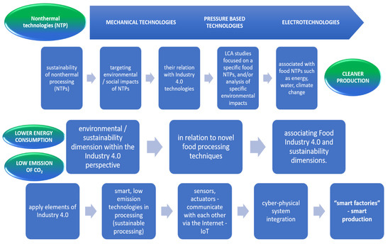 who created food processing methods who created food processing methods