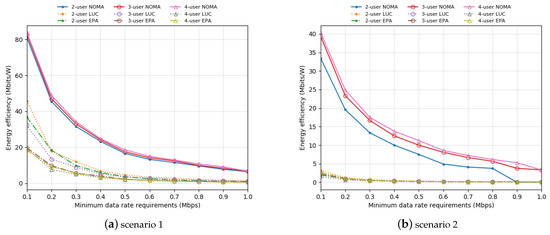 User Clustering and Power Allocation for Energy Efficiency Maximization ...
