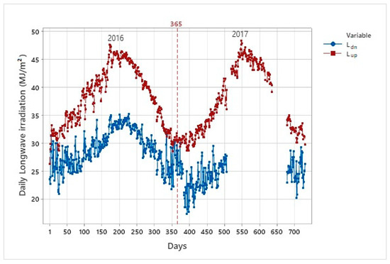 Characteristics of Downward and Upward Longwave Radiation at Athalassa ...