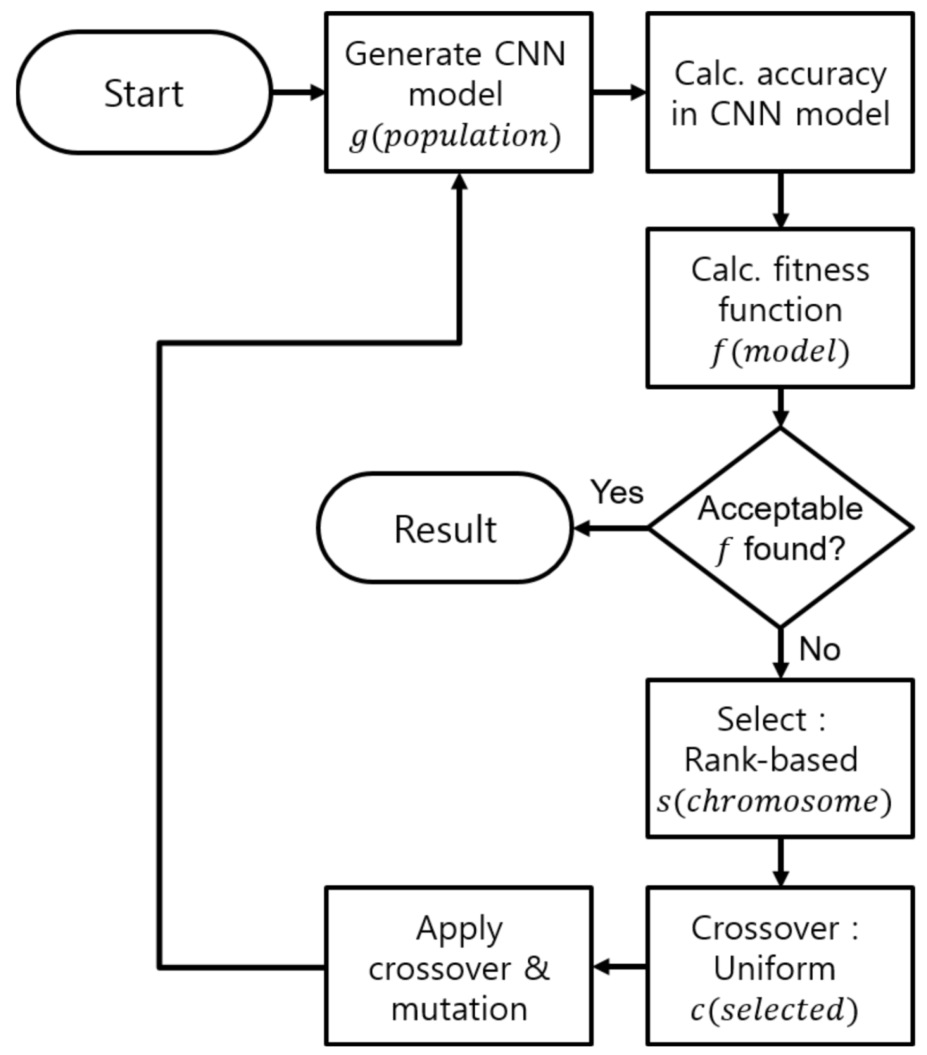 Genetic Algorithm Based Deep Learning Neural Network Structure and ...