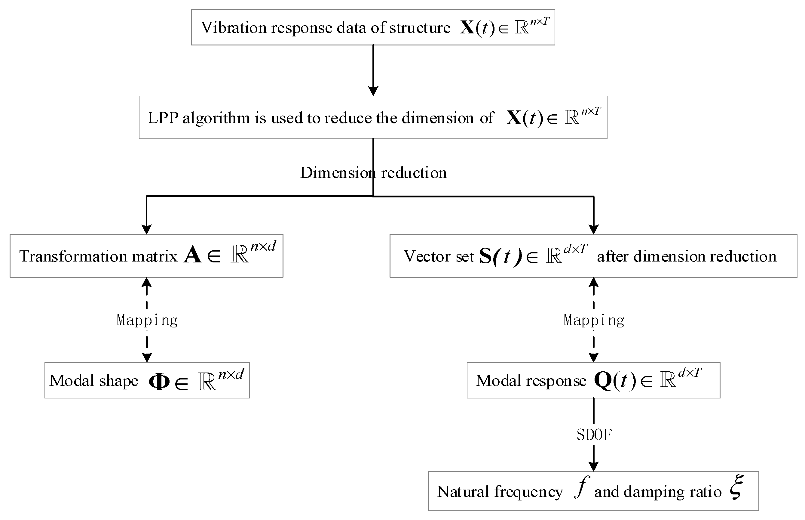 Applied Sciences Free Full Text Operational Modal Analysis For Vibration Control Following Moving Window Locality Preserving Projections For Linear Slow Time Varying Structures Html Applied Sciences Free Full Text Operational Modal Analysis For Vibration Control Following Moving Window Locality Preserving Projections For Linear Slow Time Varying Structures Html