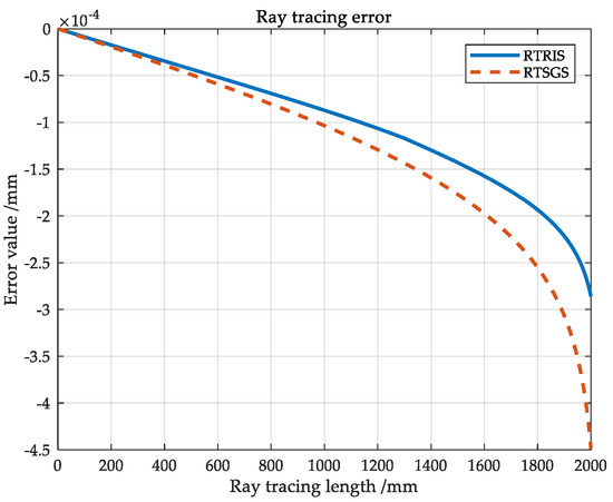 Ray Tracing Method of Gradient Refractive Index Medium Based on ...
