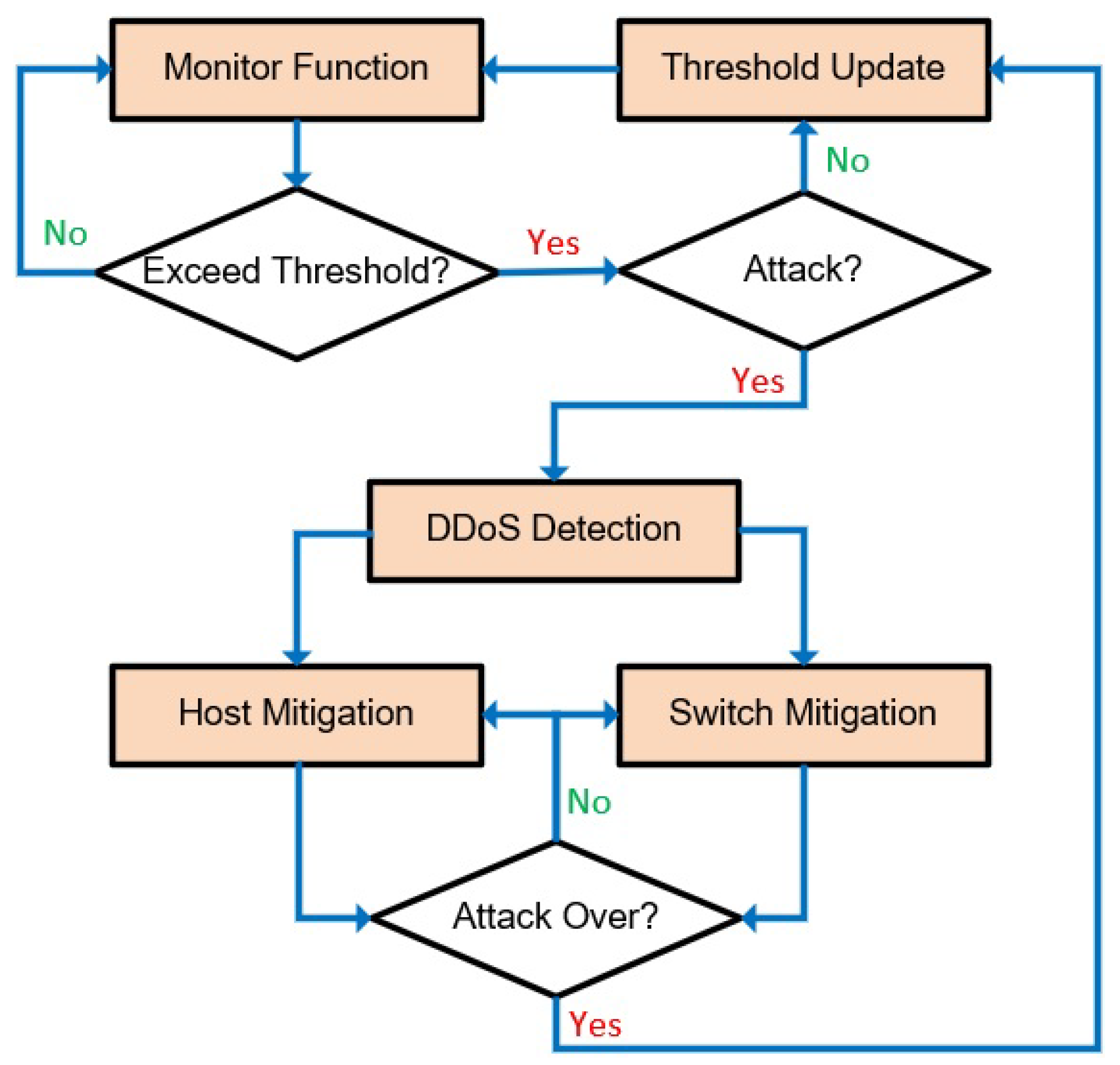 Mitigating DDoS Attacks in SDN-Based IoT Networks Leveraging Secure ...