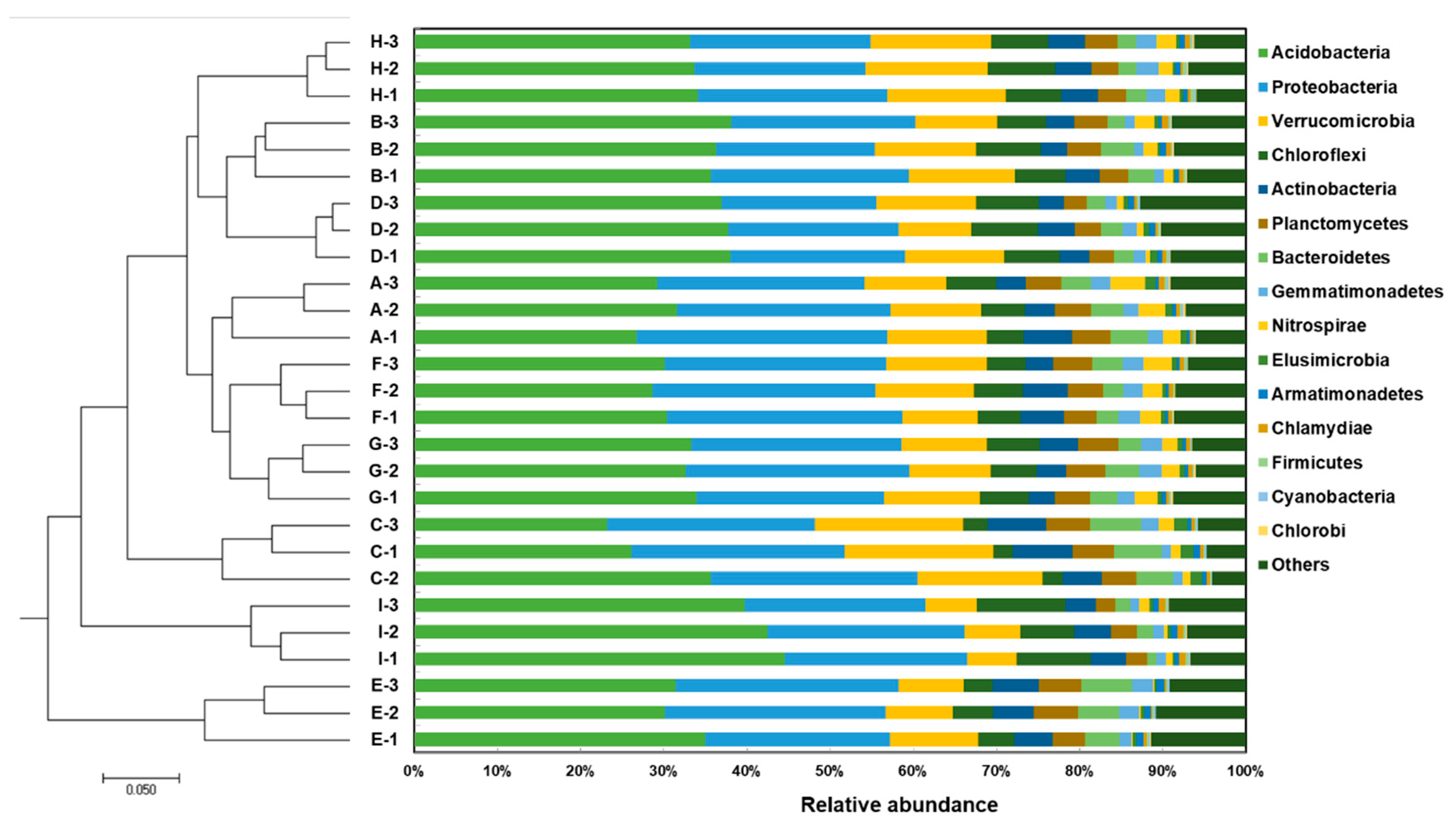 Correlation between Soil Bacterial Community Structure and