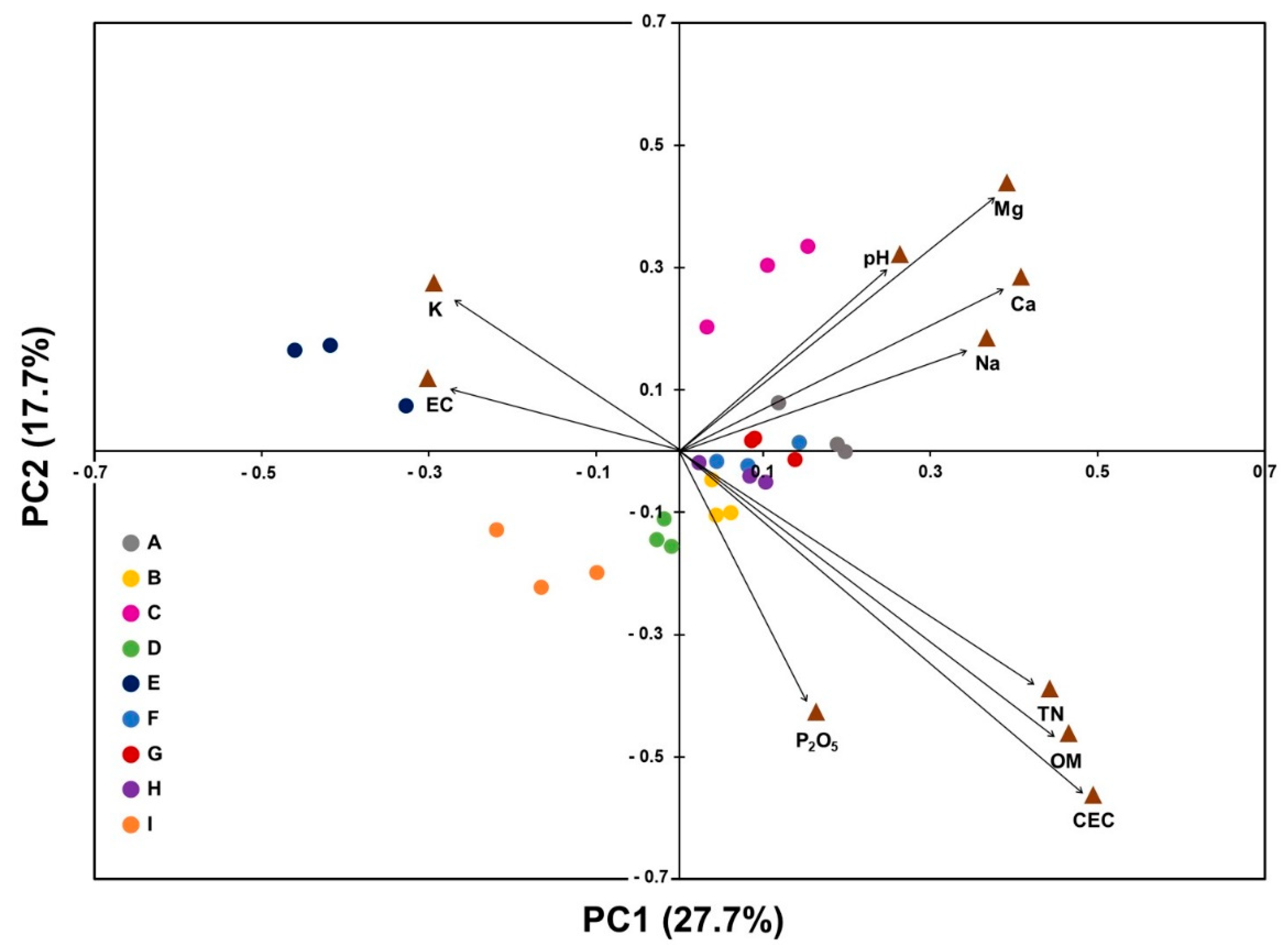 Correlation between Soil Bacterial Community Structure and