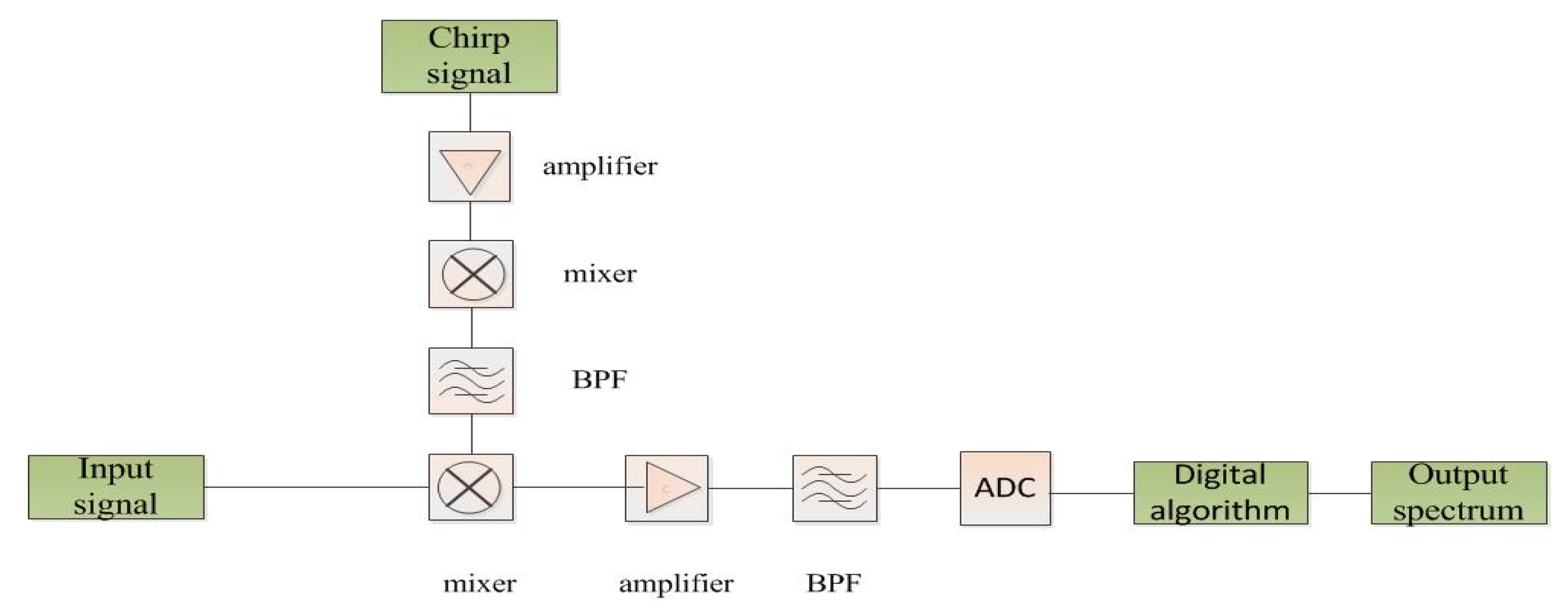 Advanced Chirp Transform Spectrometer with Novel Digital Pulse ...
