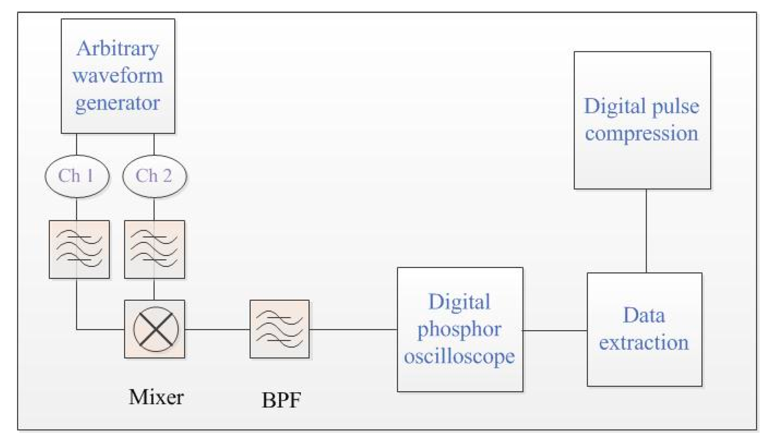Advanced Chirp Transform Spectrometer with Novel Digital Pulse ...