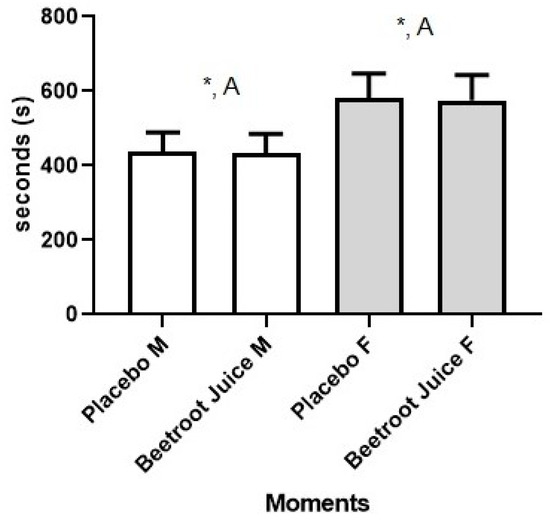 Applied Sciences Free Full-Text Influence of Sex and Acute Beetroot Juice Supplementation on 2 KM Running Performance picture