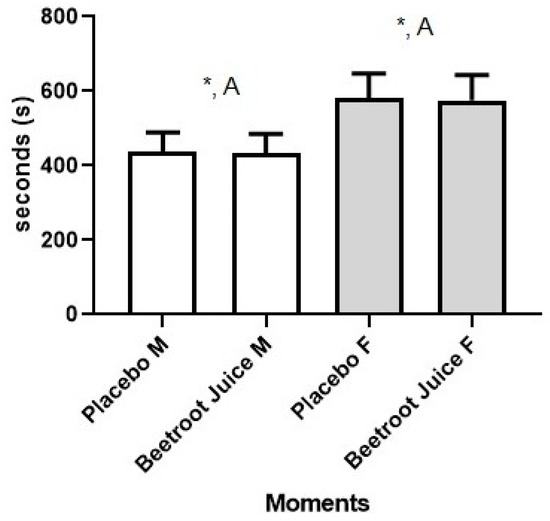 Applied Sciences Free Full-Text Influence of Sex and Acute Beetroot Juice Supplementation on 2 KM Running Performance