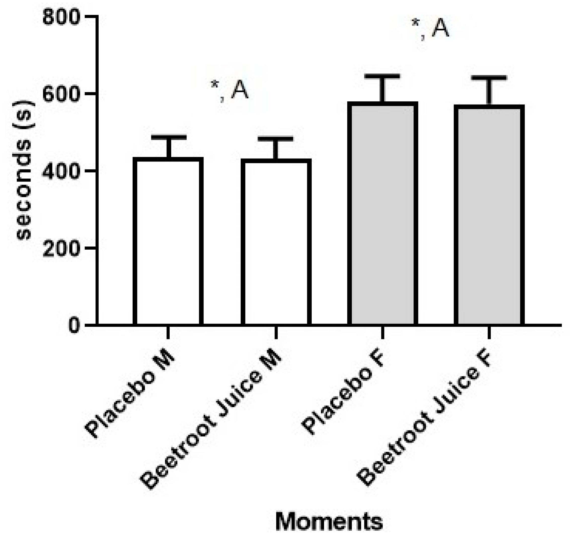 Applied Sciences Free Full-Text Influence of Sex and Acute Beetroot Juice Supplementation on 2 KM Running Performance photo
