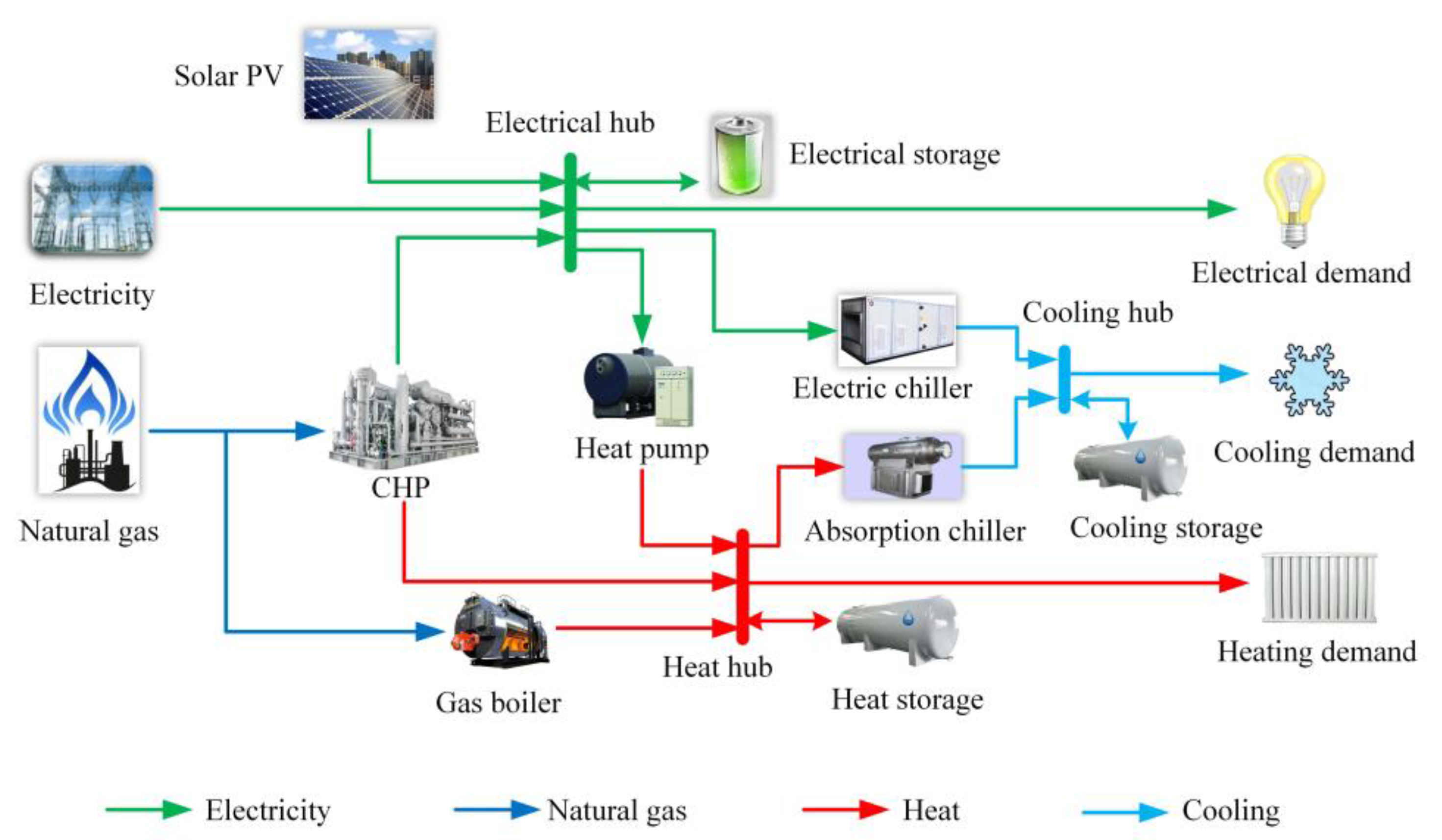 Applied Sciences | Free Full-Text | Optimization of Multi-Energy ...