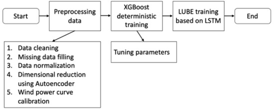 A Hybrid Wind Power Forecasting Model with XGBoost, Data Preprocessing ...
