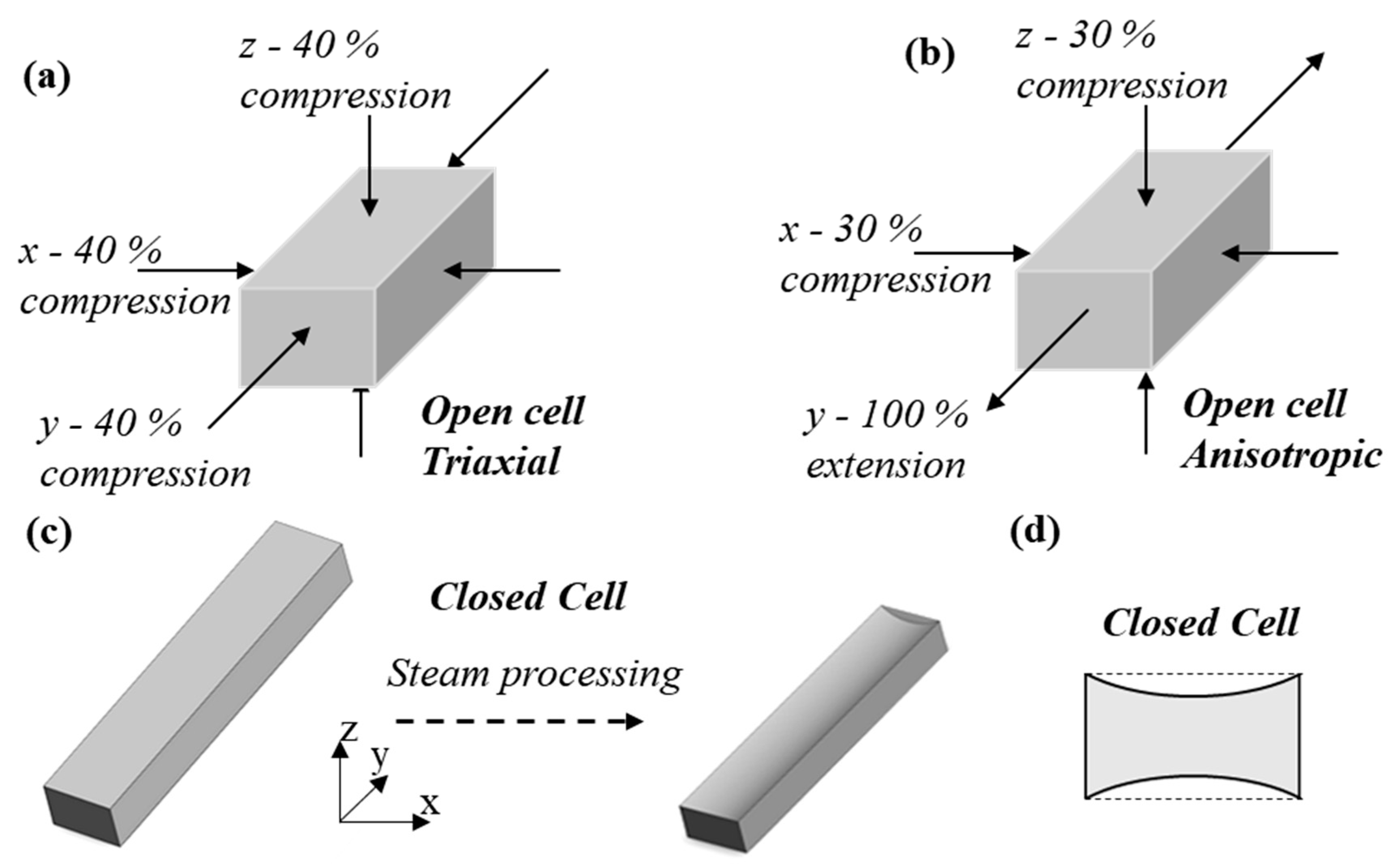 Effect of Compressive Strain Rate on Auxetic Foam
