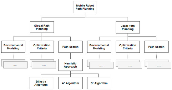 Designing a Mobile Robot. Building a Mobile Robot — From Scratch…, by  Johan Schwind