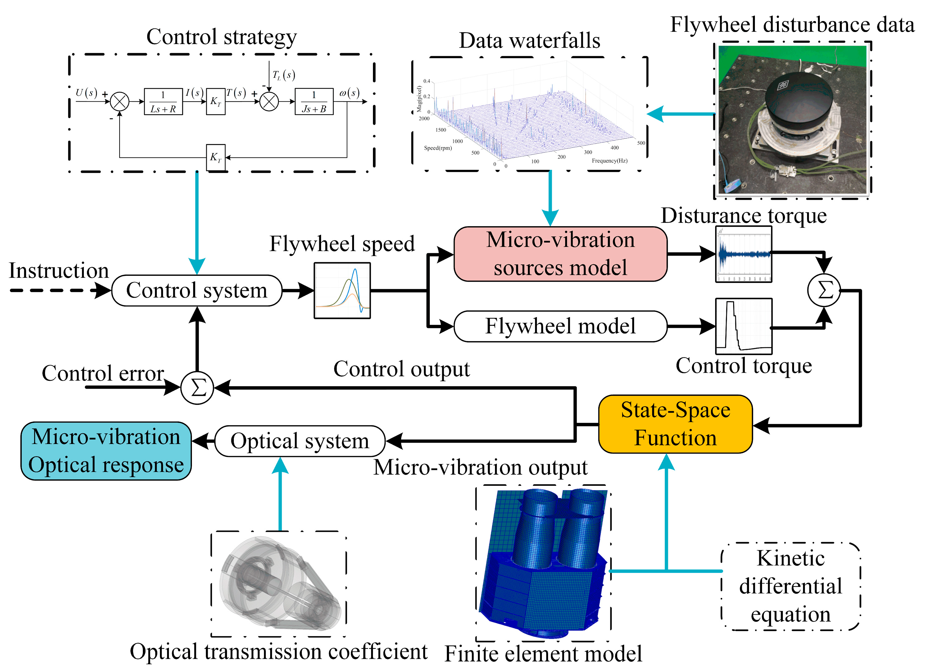 Applied Sciences Free FullText FullClosedLoop TimeDomain