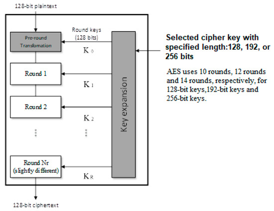Applied Sciences | Free Full-Text | Chaos-Based Synchronized Dynamic ...