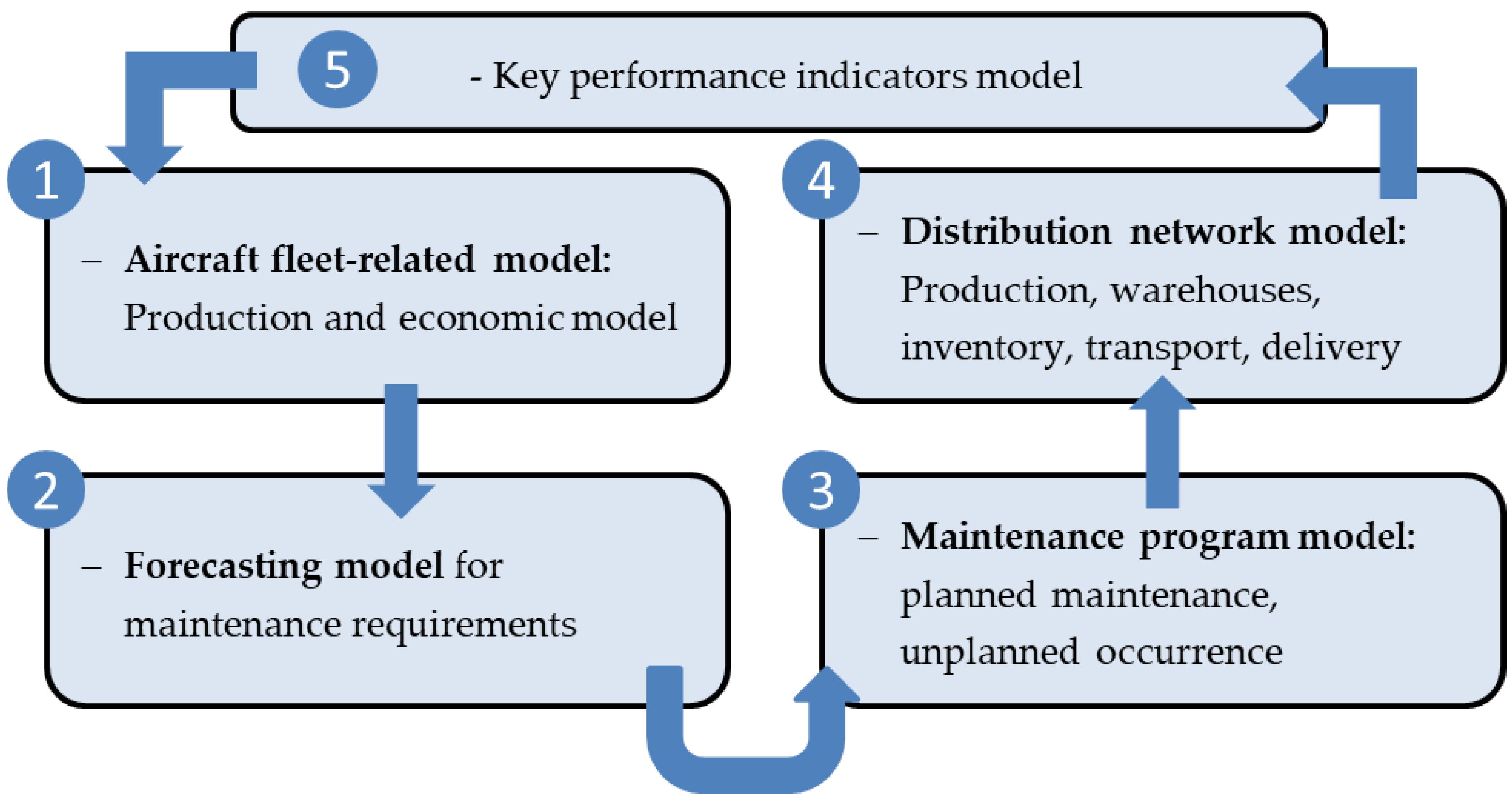 Applied Sciences | Free Full-Text | Development Of A Maintenance And Spare  Parts Distribution Model For Increasing Aircraft Efficiency