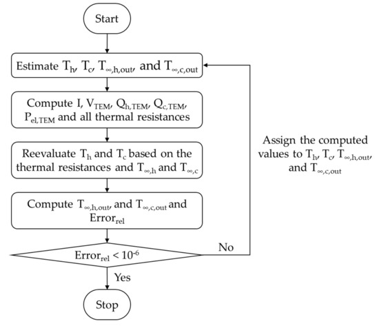 Simulink Model of a Thermoelectric Generator for Vehicle Waste Heat ...