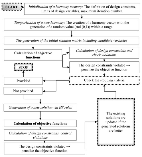 Applied Sciences Free Full Text The Usage Of The Harmony Search Algorithm For The Optimal Design Problem Of Reinforced Concrete Retaining Walls Html
