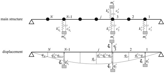 Optimization of Multiple Tuned Mass Damper (MTMD) Parameters for a ...