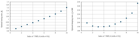 Optimization of Multiple Tuned Mass Damper (MTMD) Parameters for a ...