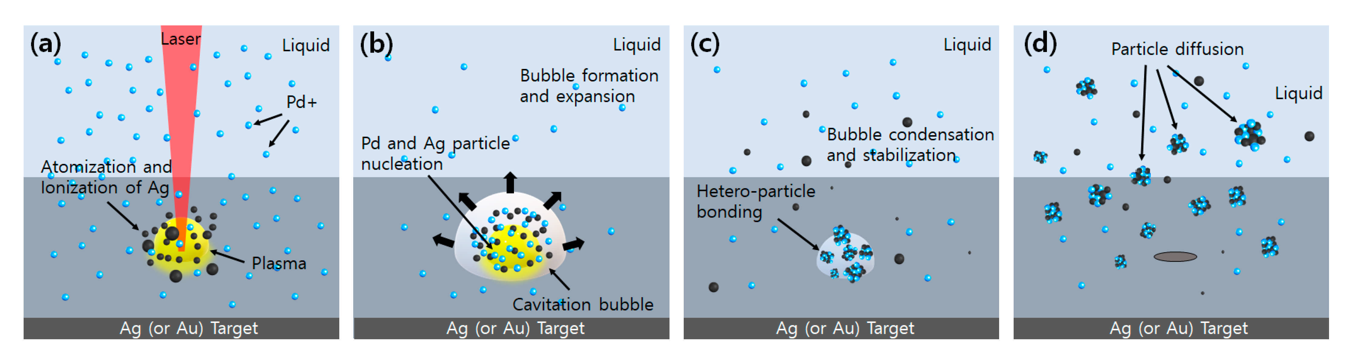 Applied Sciences Free FullText Effect of Pd Ions on the Generation