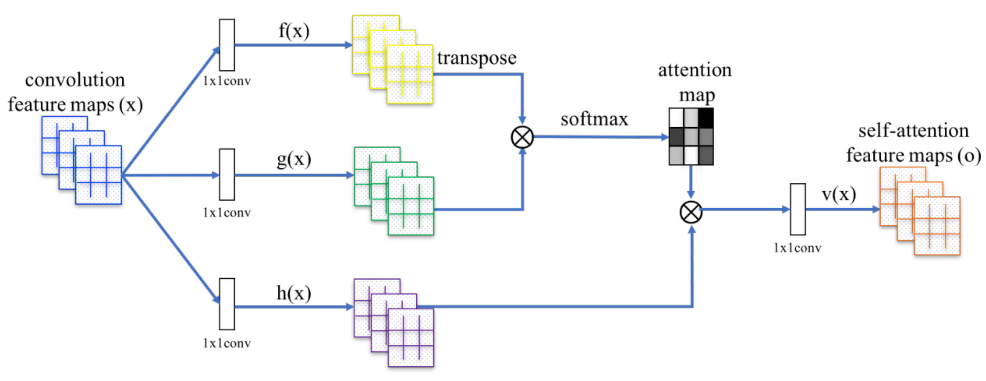 Attention layer. Self attention. Gan машинное обучение. Gan нейросеть. Generative Adversarial Networks.