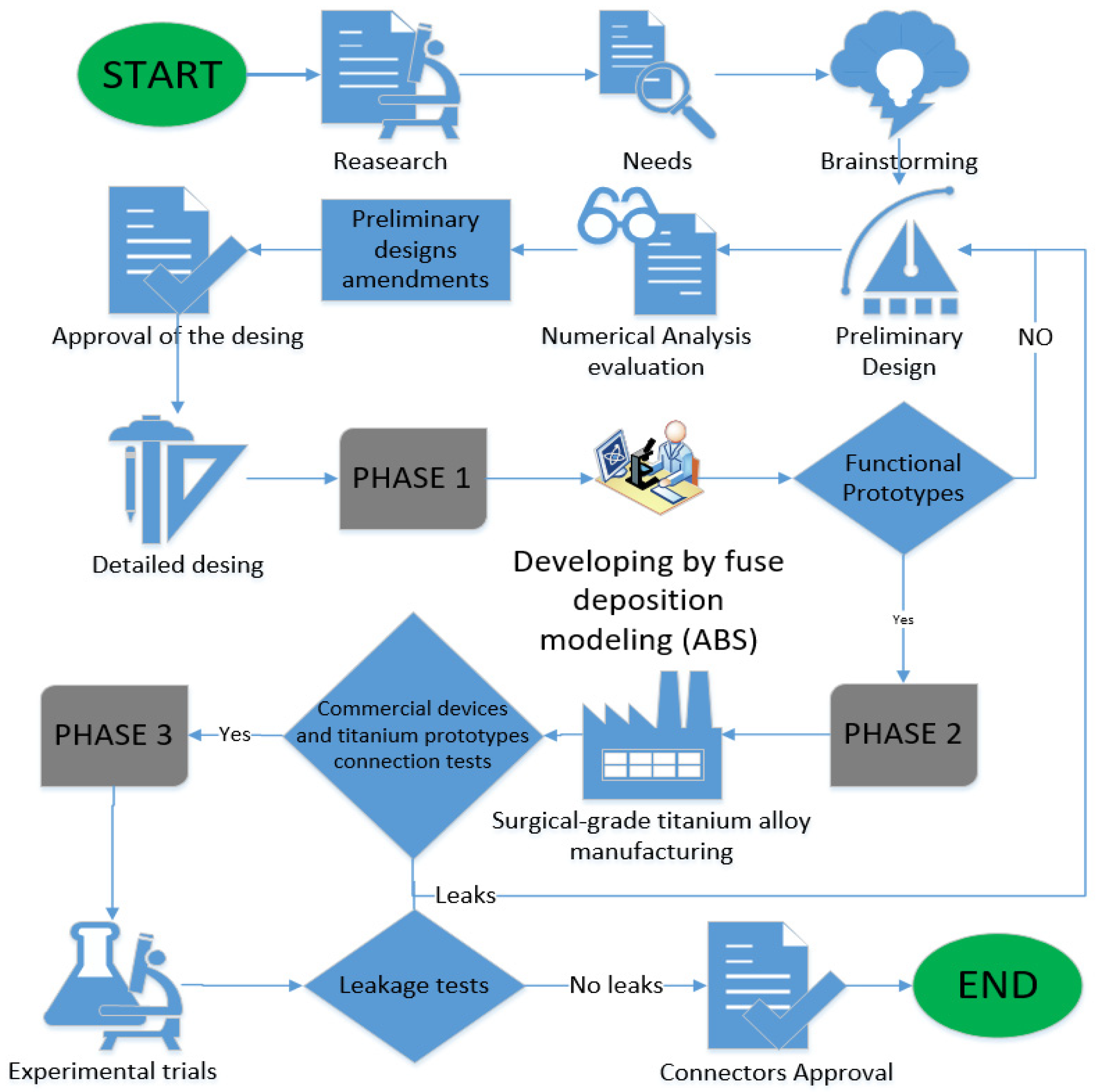 Flowchart Template Plastic