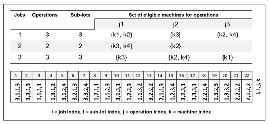 Flexible Job Shop Scheduling Problem with Sequence Dependent Setup Time ...